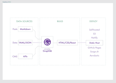 An explanatory image of Gatsby architecture